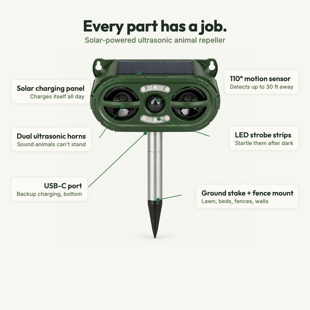 HavenGuard anatomy: solar panel, motion sensor, ultrasonic horns, LED strobe