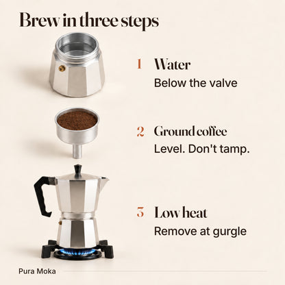 Three brewing steps: water below the valve; ground coffee, level without tamping; low heat, remove at the gurgle.